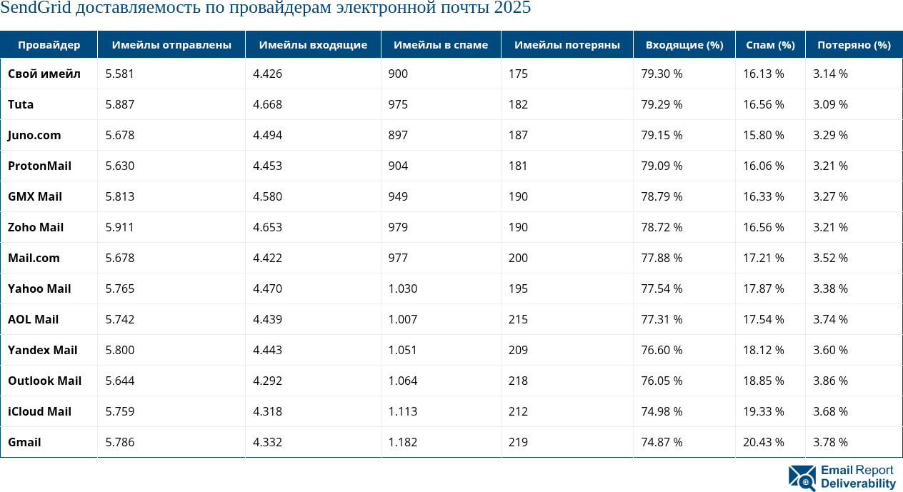 SendGrid доставляемость по провайдерам электронной почты 2025