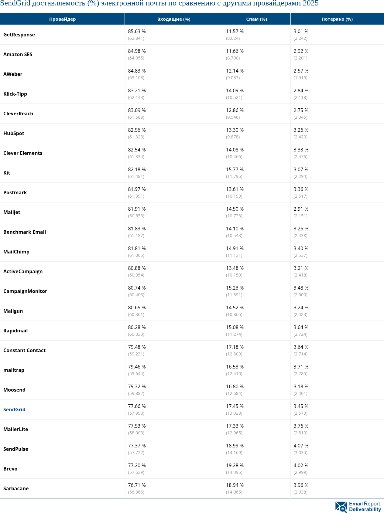 SendGrid доставляемость (%) электронной почты по сравнению с другими провайдерами 2025