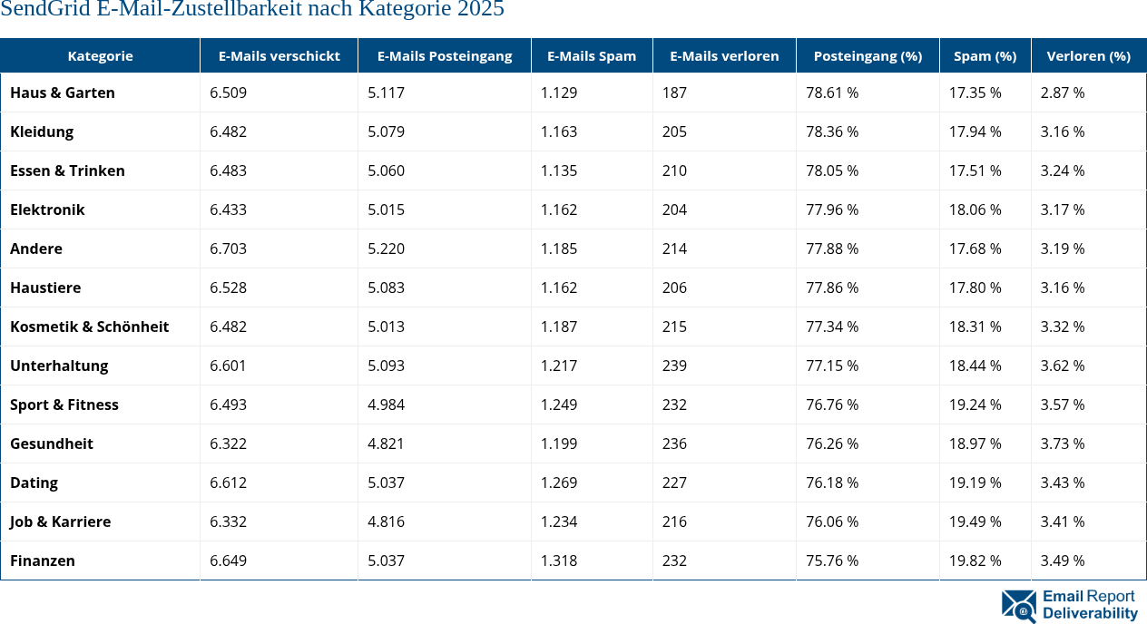 SendGrid E-Mail-Zustellbarkeit nach Kategorie 2025