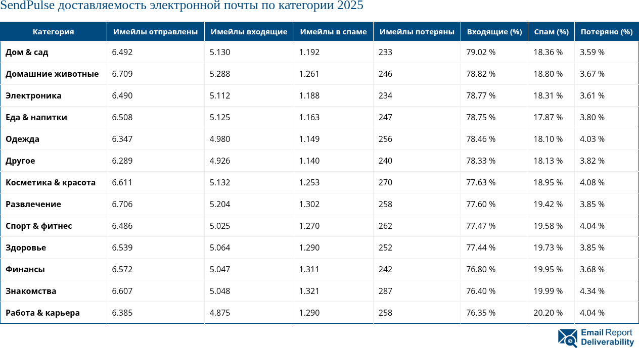 SendPulse доставляемость электронной почты по категории 2025