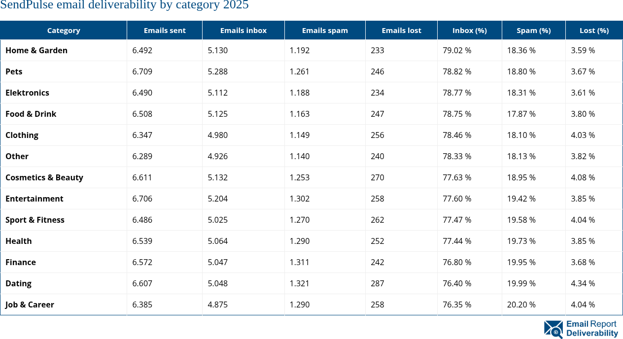 SendPulse email deliverability by category 2025