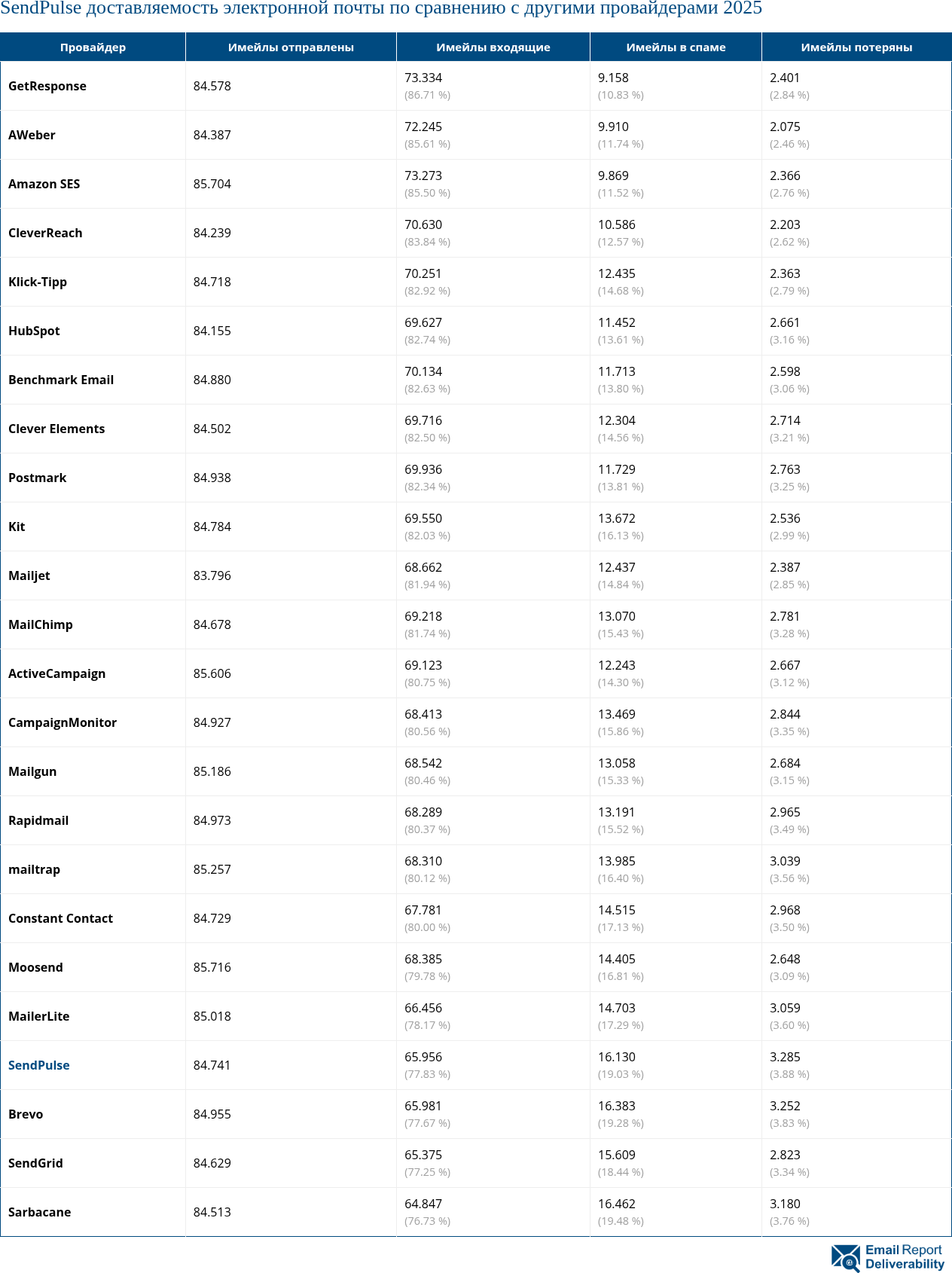 SendPulse доставляемость электронной почты по сравнению с другими провайдерами 2025