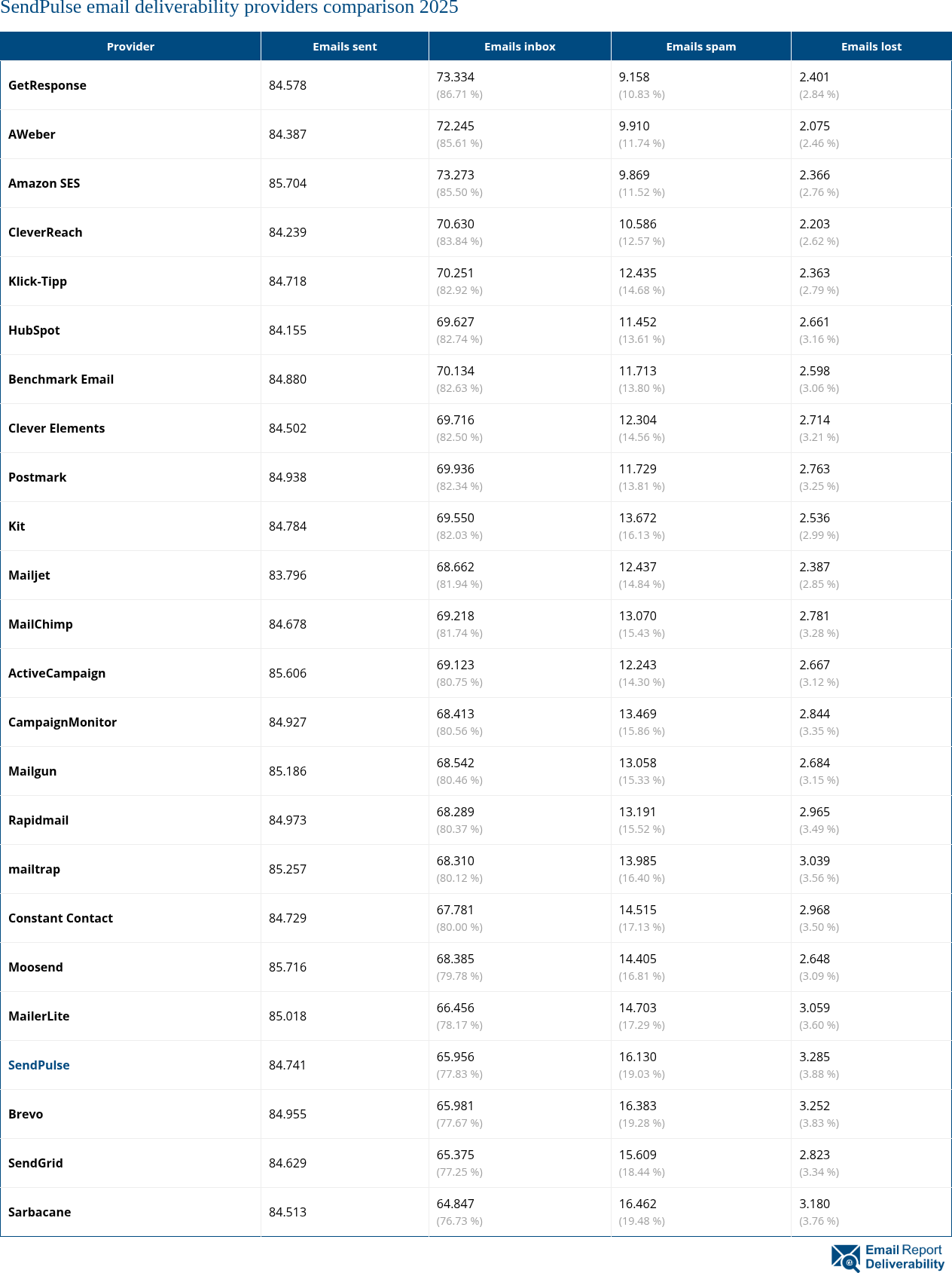 SendPulse email deliverability providers comparison 2025