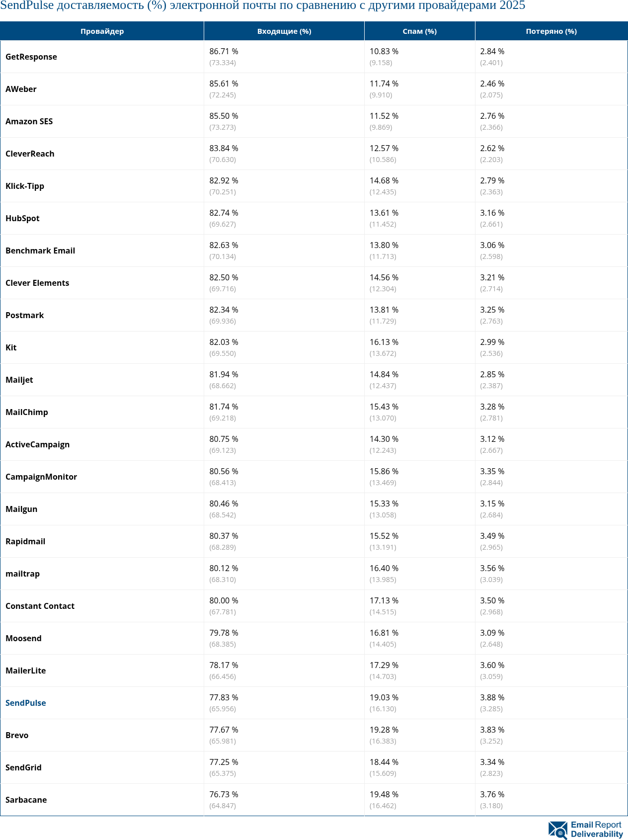 SendPulse доставляемость (%) электронной почты по сравнению с другими провайдерами 2025