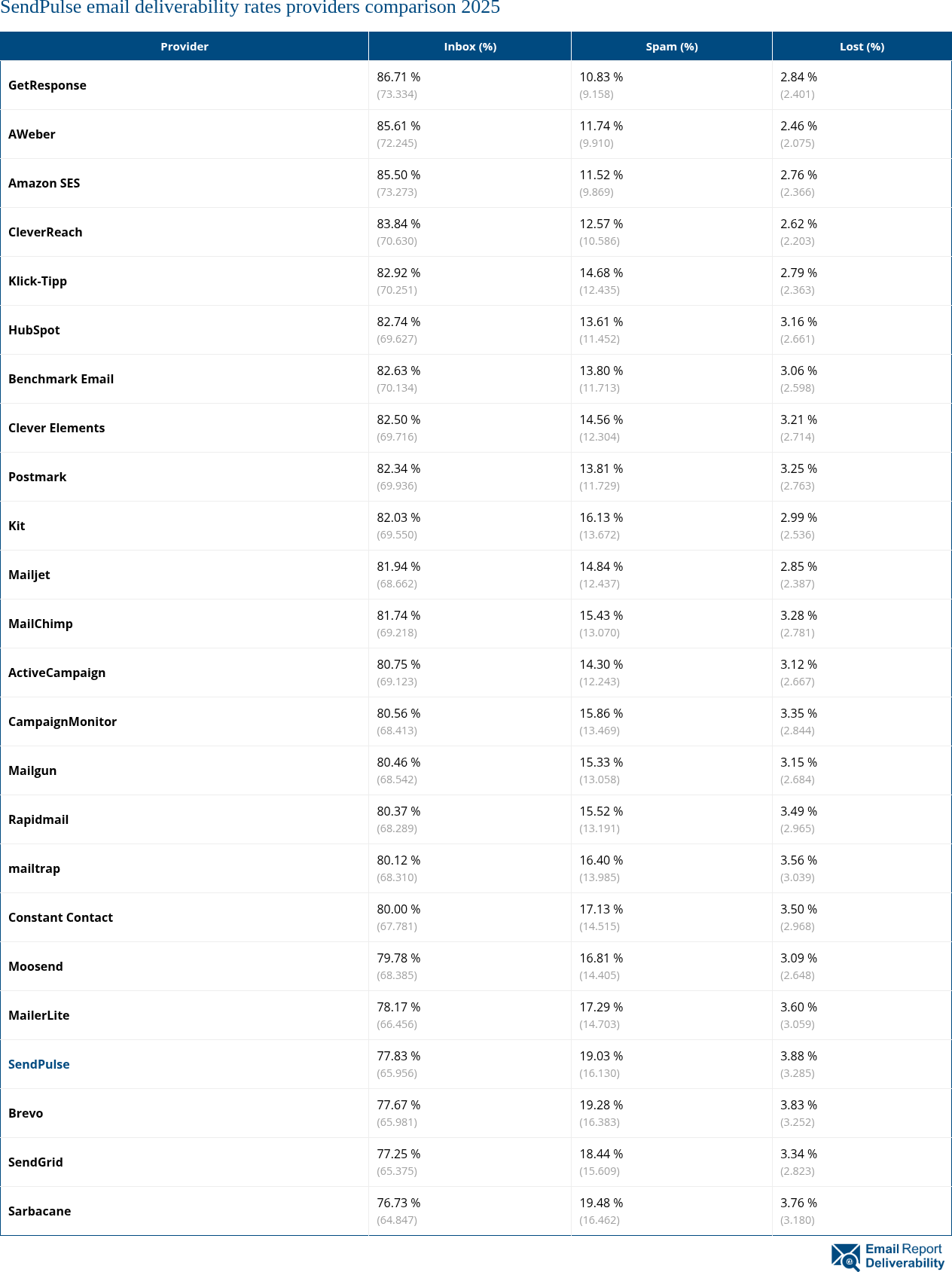 SendPulse email deliverability rates providers comparison 2025
