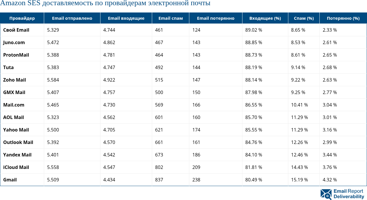 Amazon SES доставляемость по провайдерам электронной почты