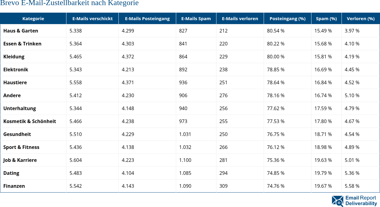 Brevo E-Mail-Zustellbarkeit nach Kategorie