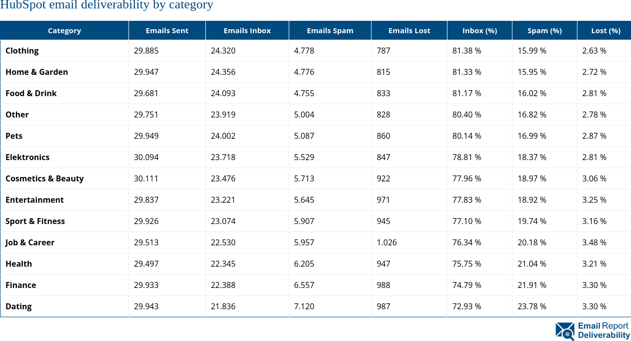 HubSpot email deliverability by category