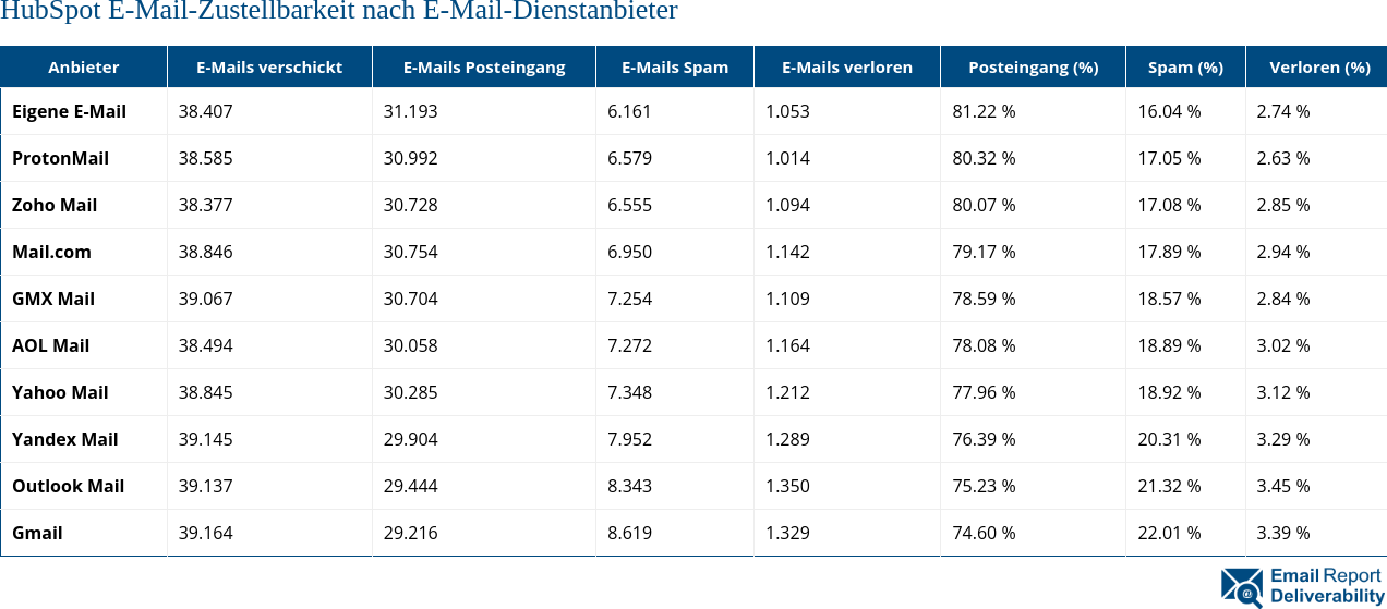 HubSpot E-Mail-Zustellbarkeit nach E-Mail-Dienstanbieter
