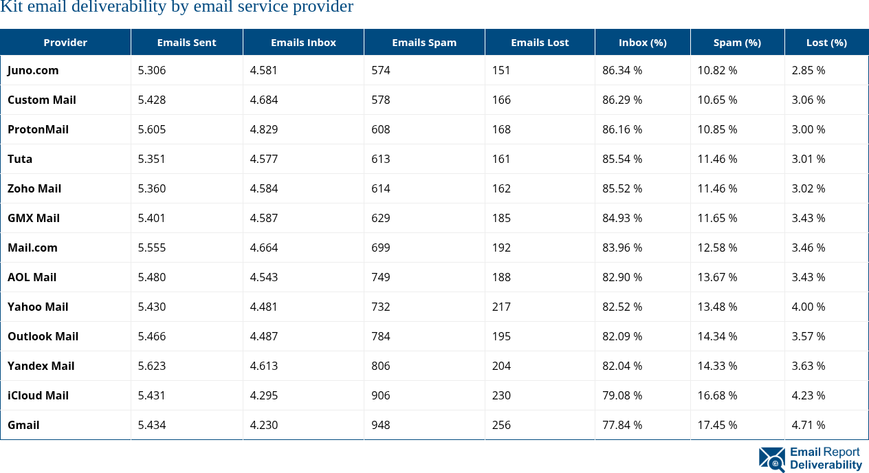 Kit email deliverability by email service provider