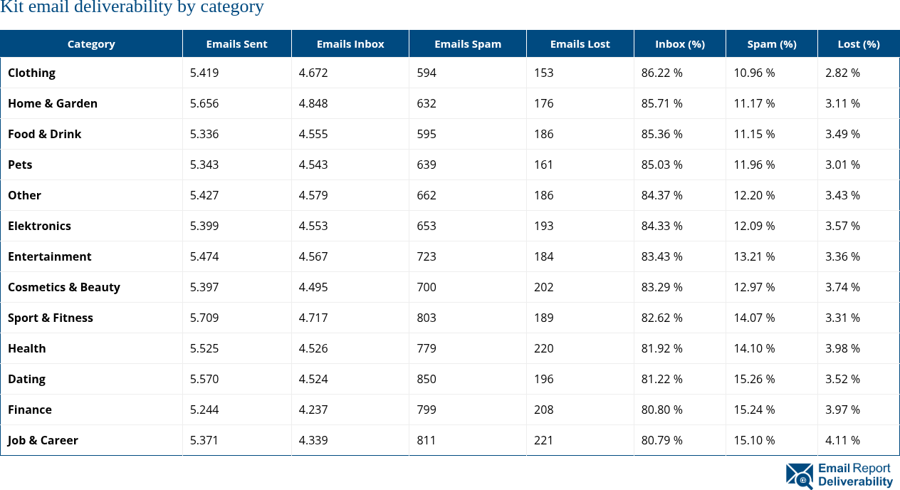 Kit email deliverability by category