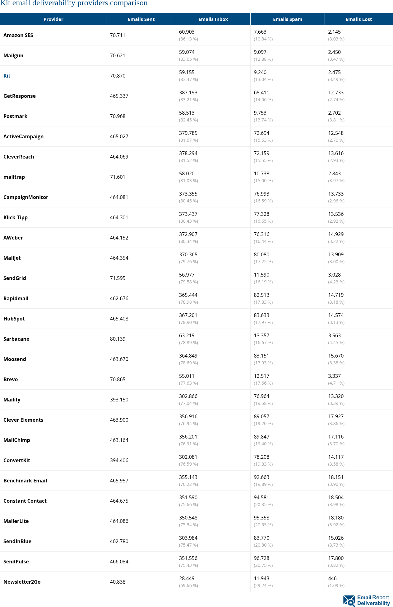 Kit email deliverability providers comparison