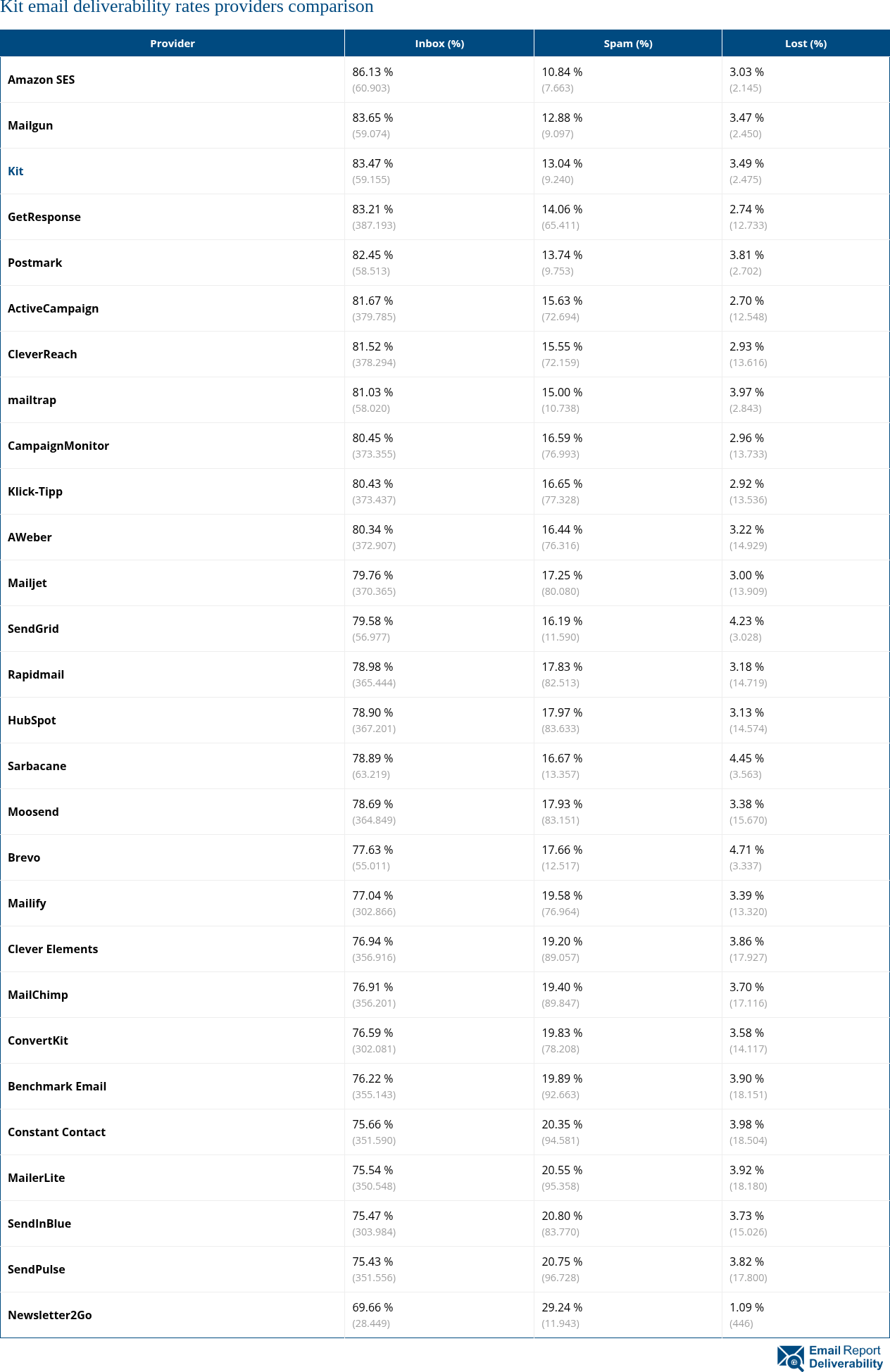 Kit email deliverability rates providers comparison