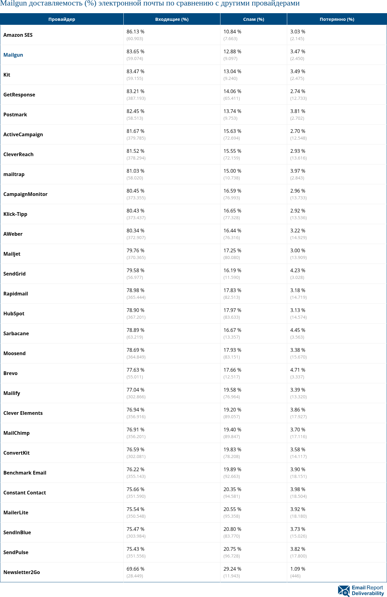 Mailgun доставляемость (%) электронной почты по сравнению с другими провайдерами