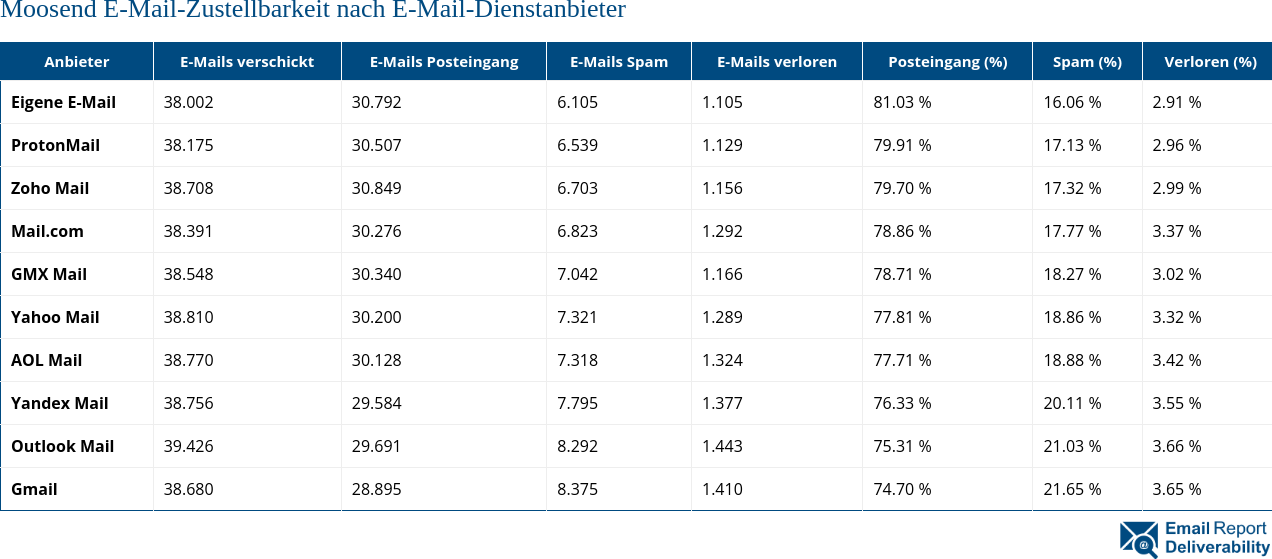 Moosend E-Mail-Zustellbarkeit nach E-Mail-Dienstanbieter