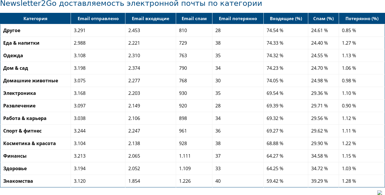 Newsletter2Go доставляемость электронной почты по категории