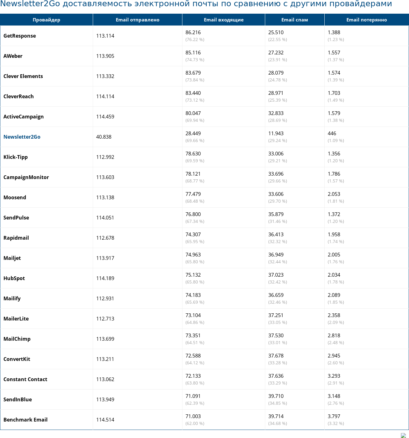 Newsletter2Go доставляемость электронной почты по сравнению с другими провайдерами