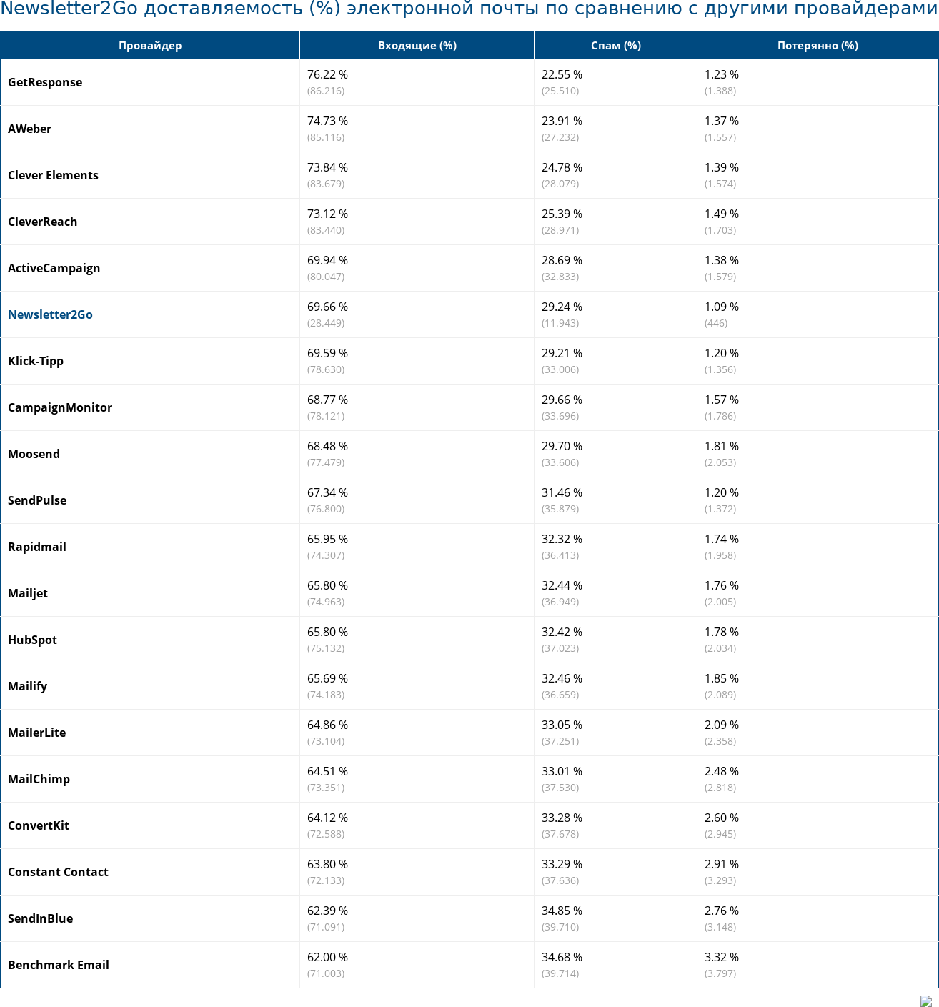 Newsletter2Go доставляемость (%) электронной почты по сравнению с другими провайдерами