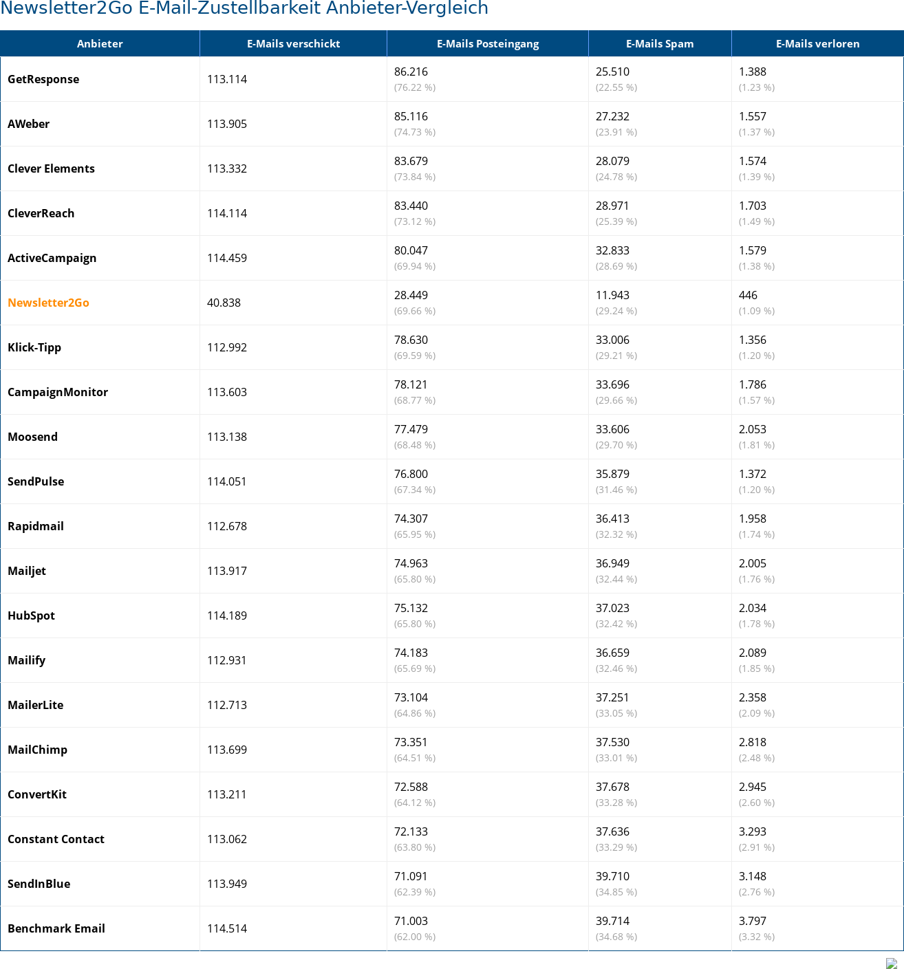 Newsletter2Go E-Mail-Zustellbarkeit Anbieter-Vergleich