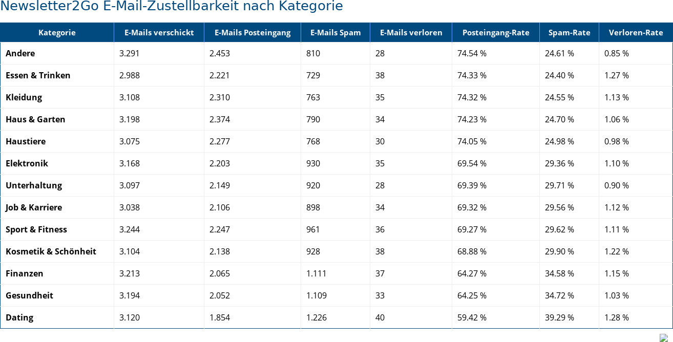 Newsletter2Go E-Mail-Zustellbarkeit nach Kategorie