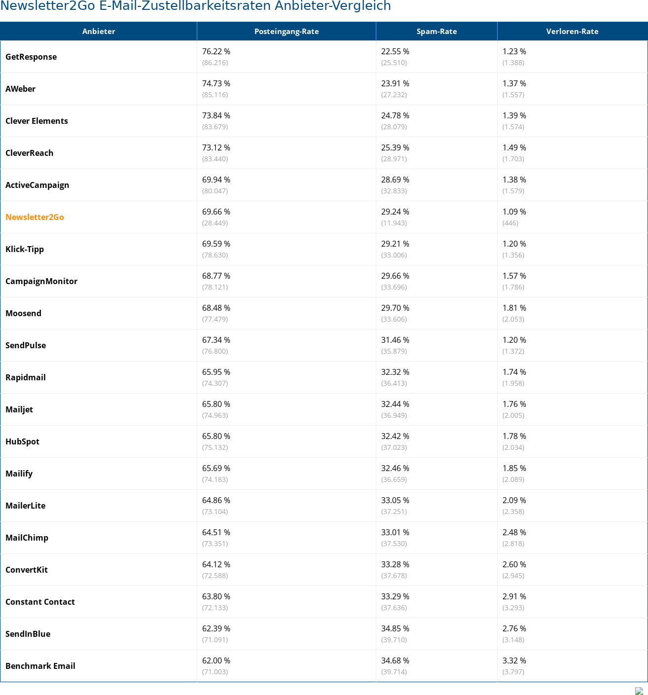Newsletter2Go E-Mail-Zustellbarkeitsraten Anbieter-Vergleich