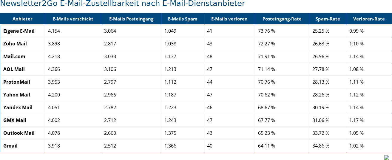 Newsletter2Go E-Mail-Zustellbarkeit nach E-Mail-Dienstanbieter