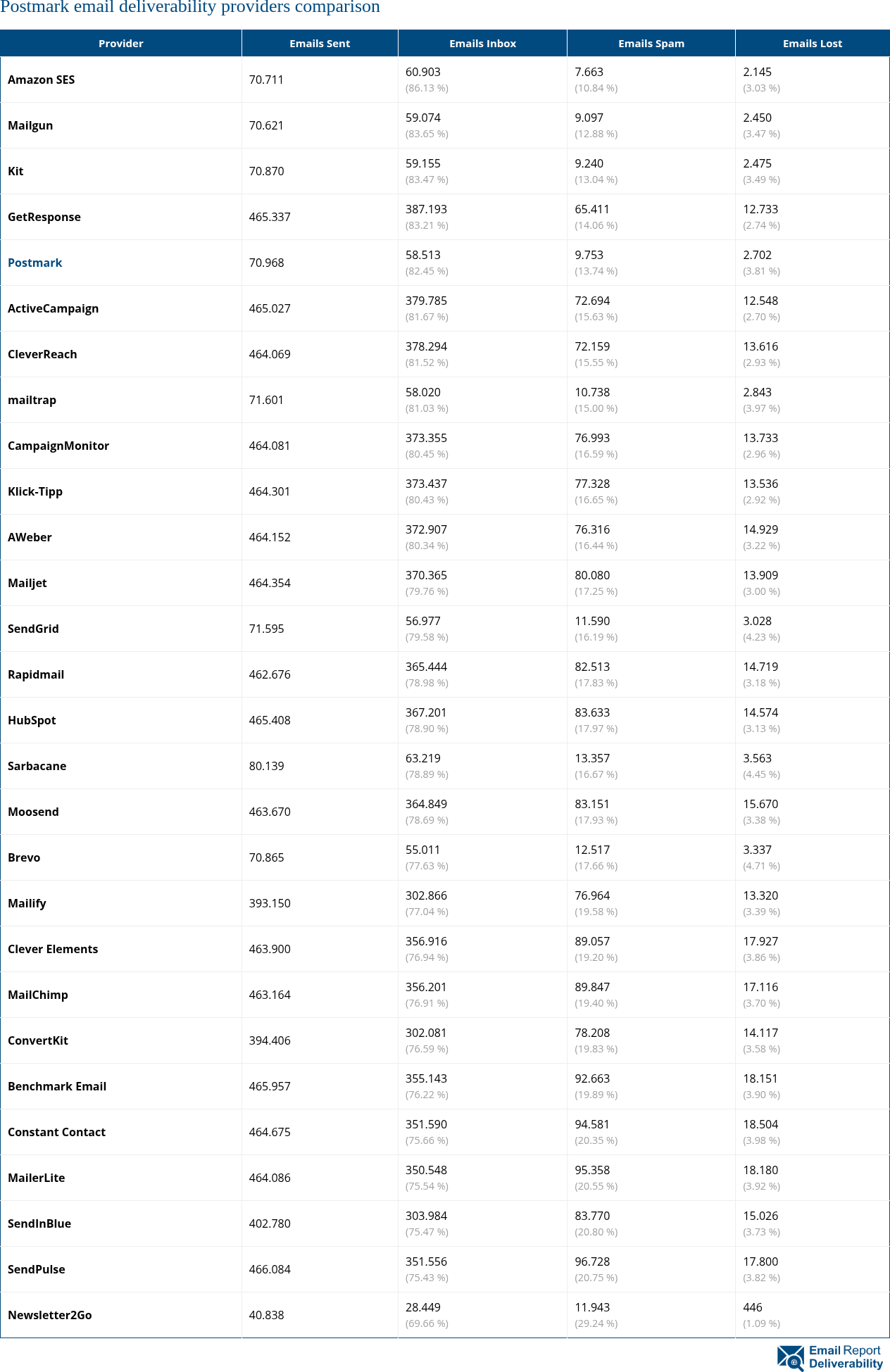 Postmark email deliverability providers comparison