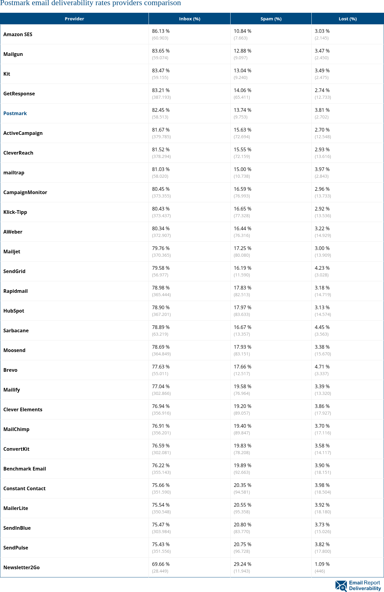 Postmark email deliverability rates providers comparison
