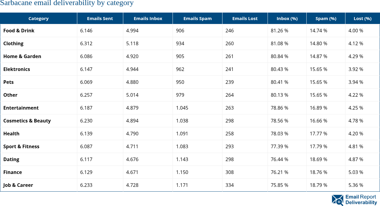 Sarbacane email deliverability by category