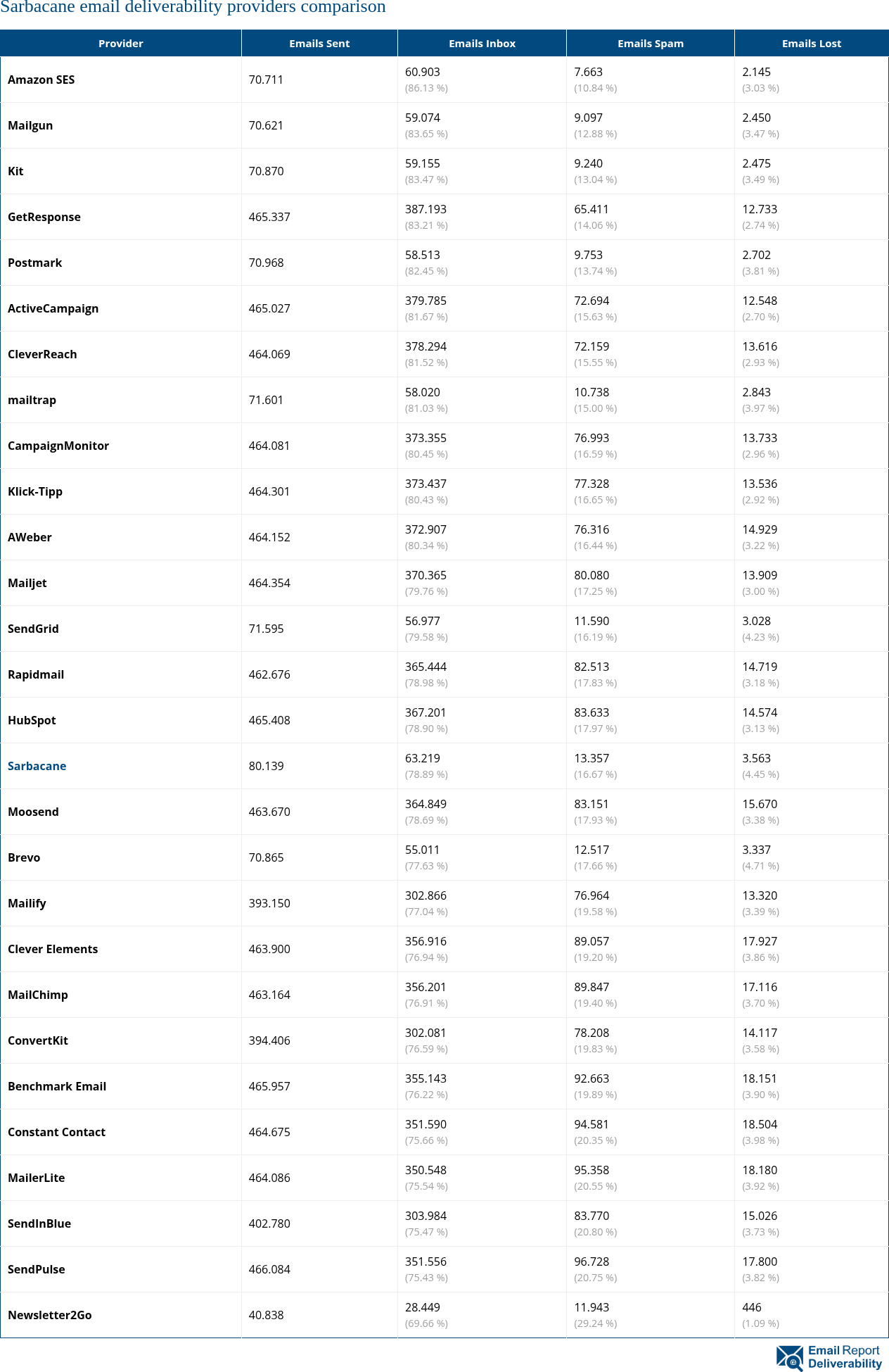Sarbacane email deliverability providers comparison