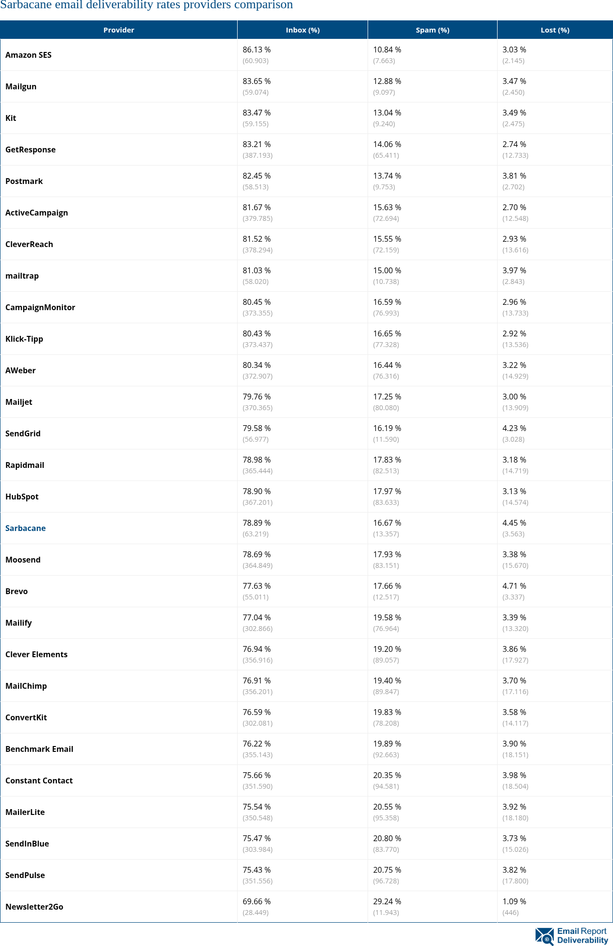 Sarbacane email deliverability rates providers comparison