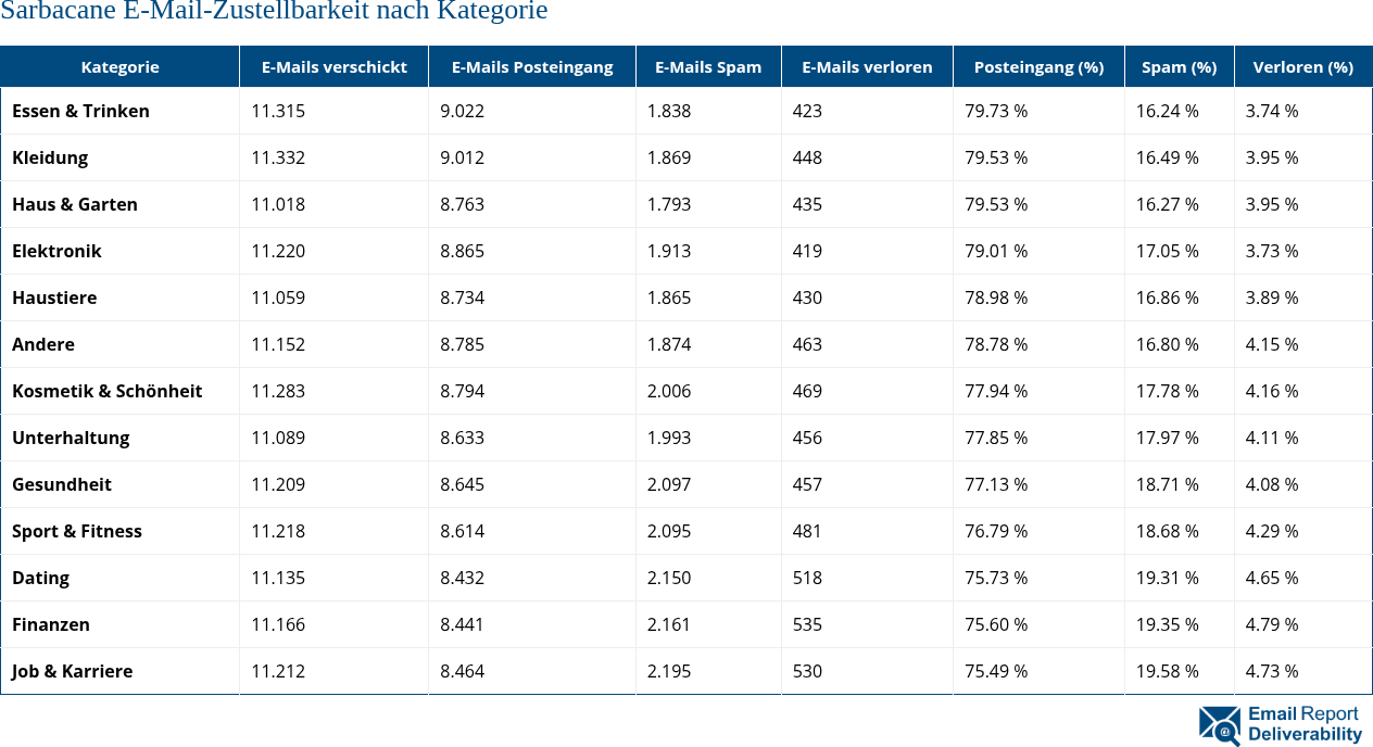 Sarbacane E-Mail-Zustellbarkeit nach Kategorie
