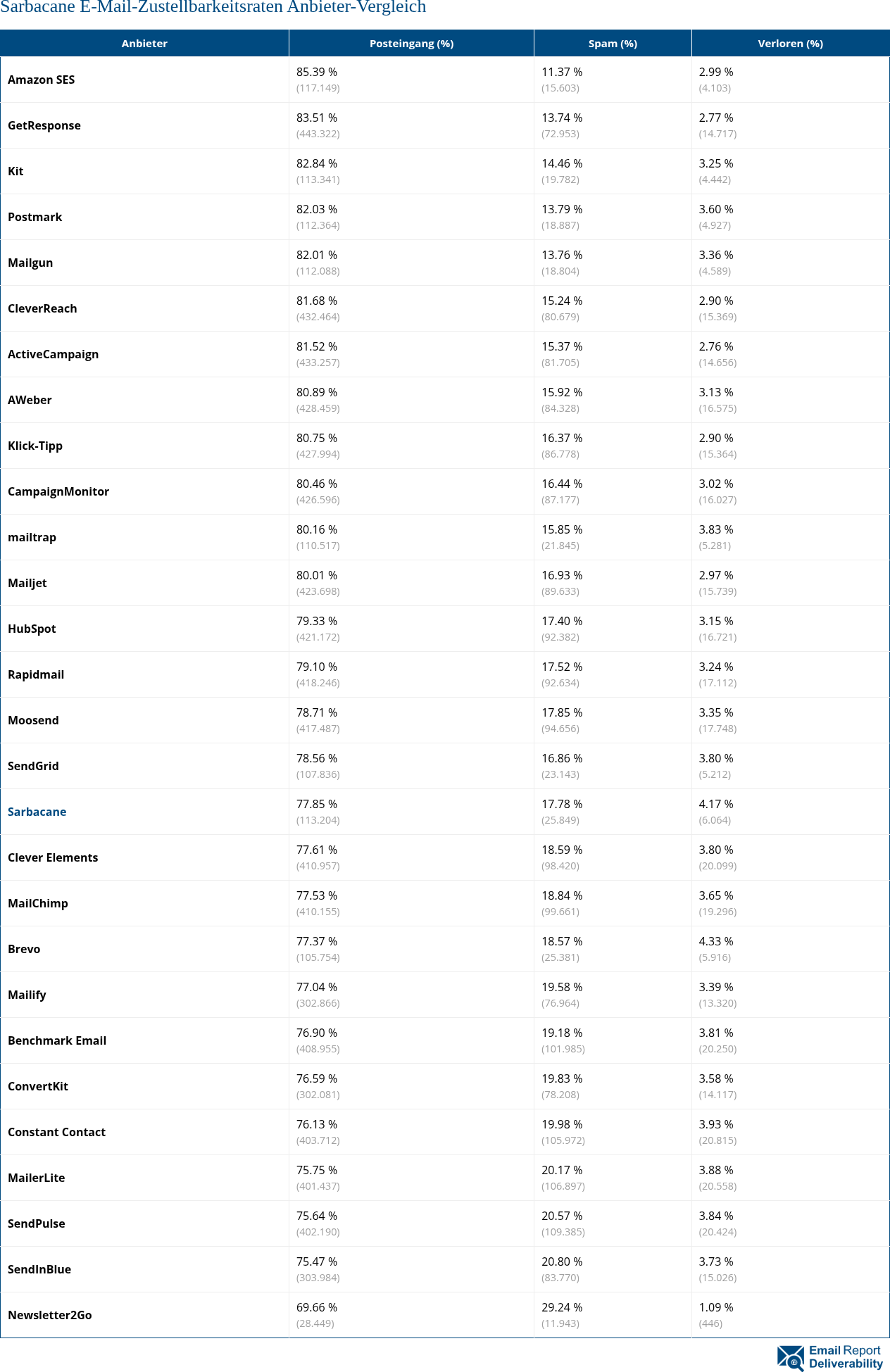 Sarbacane E-Mail-Zustellbarkeitsraten Anbieter-Vergleich