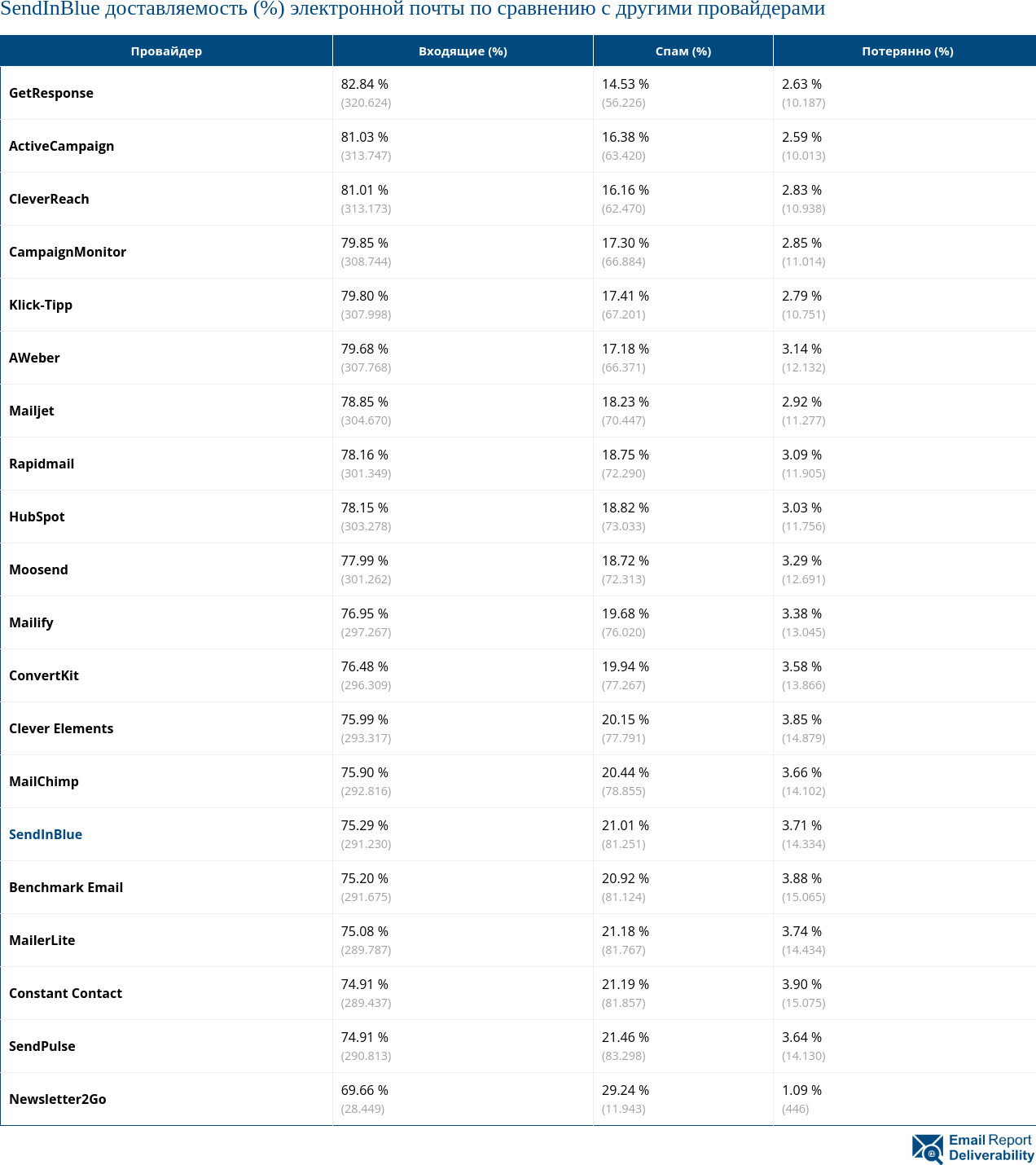SendInBlue доставляемость (%) электронной почты по сравнению с другими провайдерами